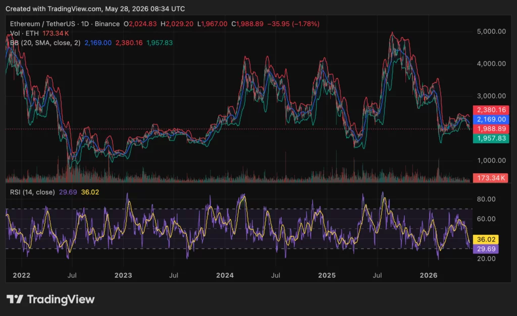 Ethereum (ETH)-Preisdiagramm, Quelle: crypto.news