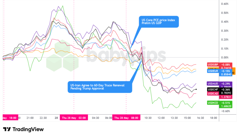 Overlay von USD vs. Hauptwährungen – Diagramme schneller mit TradingView