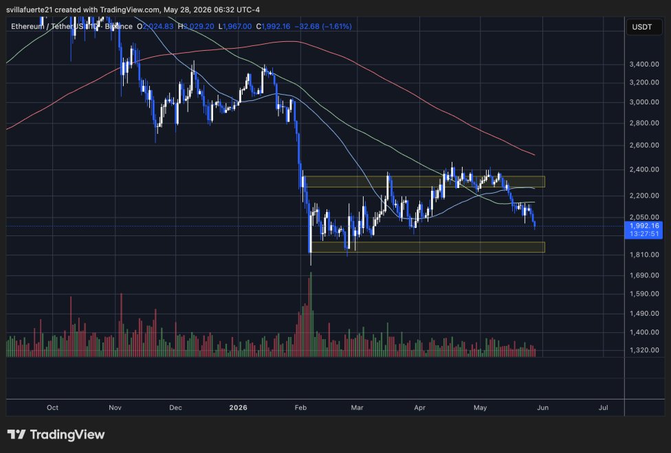Ethereum verliert unter 2.000 $ an Schwung | Quelle: ETHUSDT-Chart auf TradingView