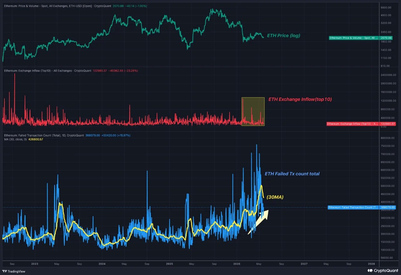 Ethereum-Preis mit Börsenzufluss und Anzahl fehlgeschlagener Transaktionen | Quelle: CryptoQuant