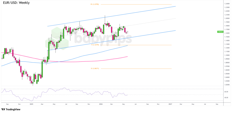 EUR/USD-Analyse für den 29. Mai 2026: Euro testet wichtige Unterstützung vor EZB- und Fed-Entscheidungen