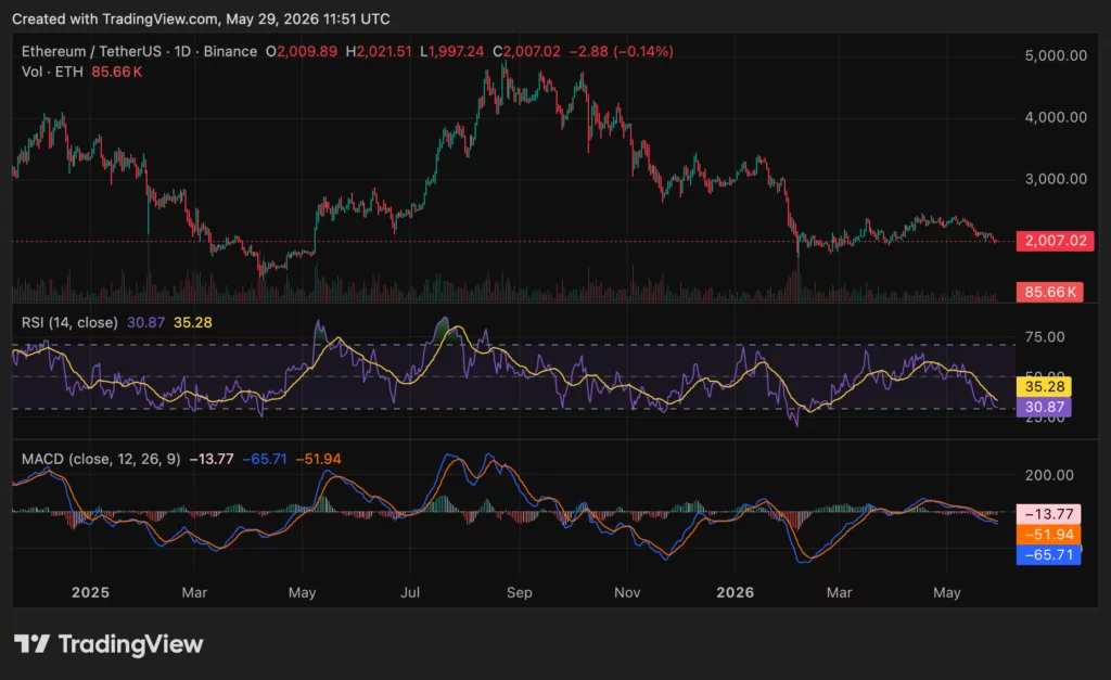 Ethereum (ETH)-Preisdiagramm, Quelle: crypto.news