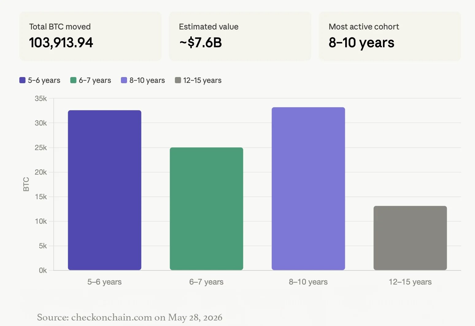 Ruhende Inhaber setzen im Jahr 2026 7,6 Milliarden US-Dollar an Bitcoin im Alter von 5 bis 15 Jahren frei Balkendiagramm basierend auf checkonchain.com-Daten.