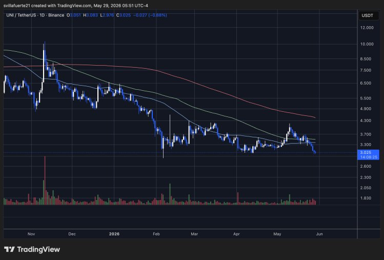Uniswap testet kritisches Nachfrageniveau | Quelle: UNIUSDT-Chart auf TradingView