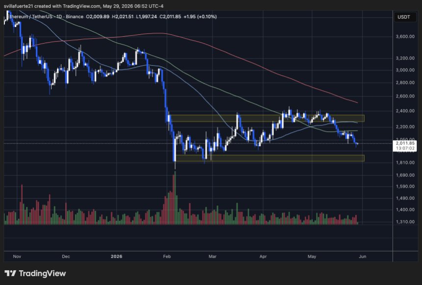 Ethereum konsolidiert sich um die 2.000-Dollar-Marke | Quelle: ETHUSDT-Chart auf TradingView