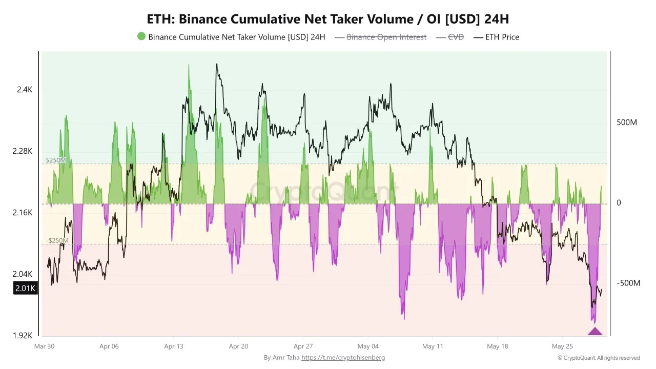 Kumulatives Nettoabnehmervolumen von Ethereum Binance | Quelle: CryptoQuant