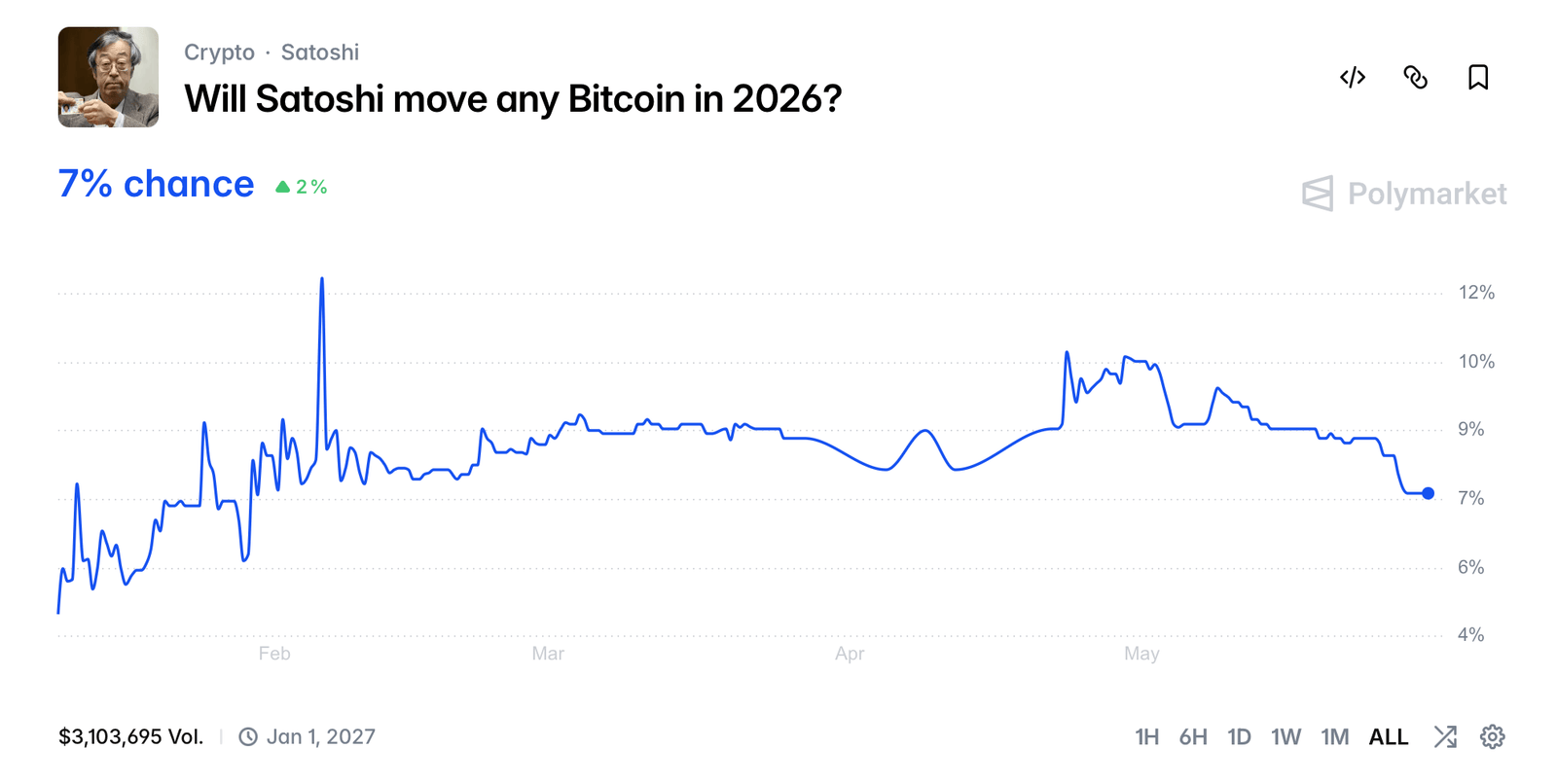 Polymarket-Vertragswetten darauf, ob sich Satoshis Münzen im Jahr 2026 bewegen oder nicht. 