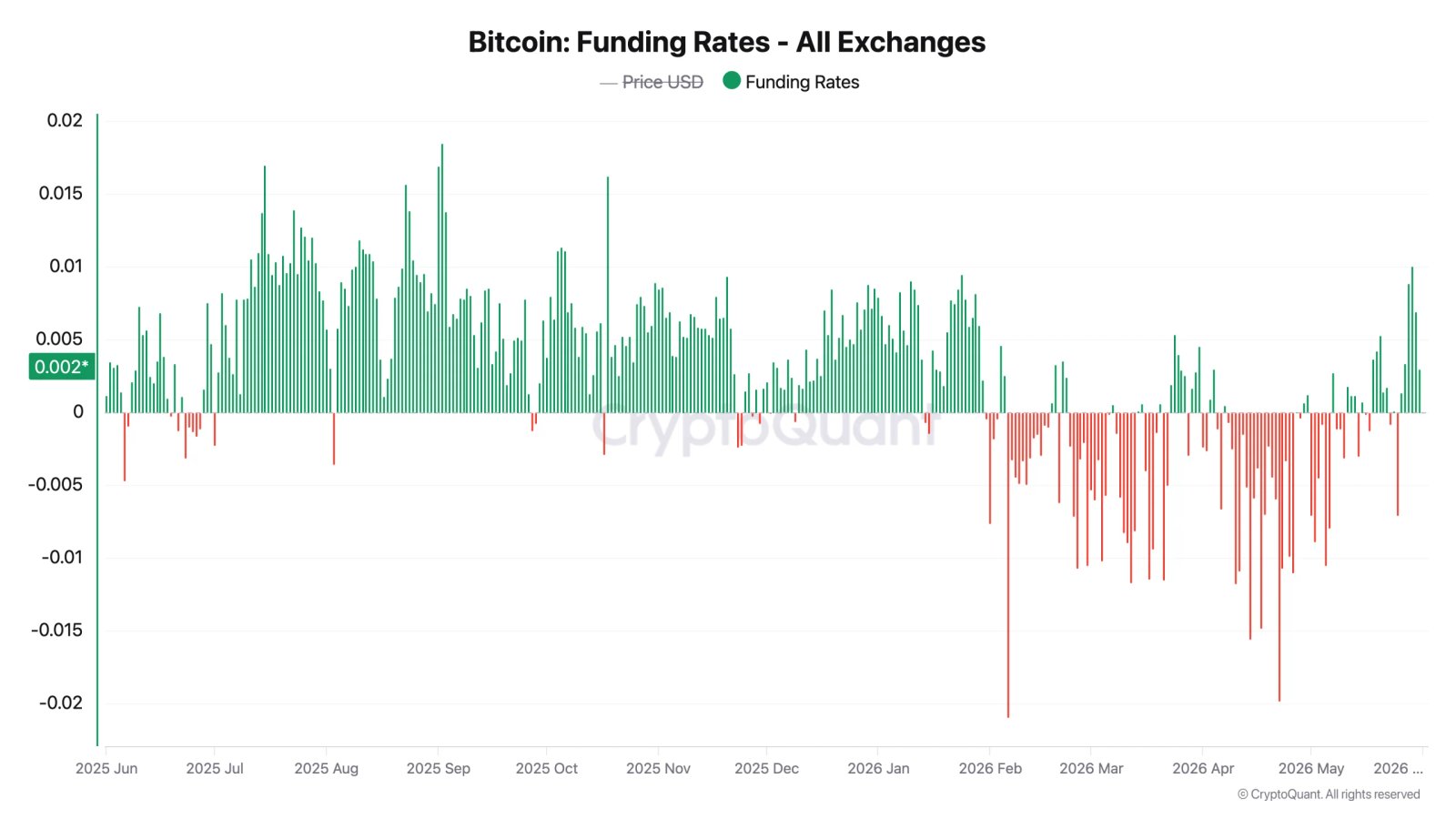 Bitcoin-Finanzierungskurse an allen Börsen am Sonntagmorgen. 
