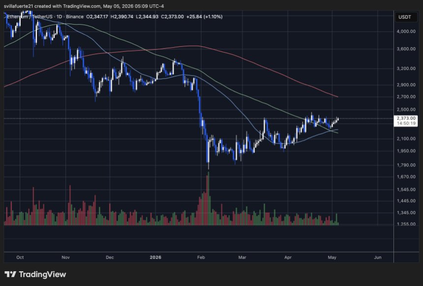 ETH testet kritisches Widerstandsniveau | Quelle: ETHUSDT-Chart auf TradingView