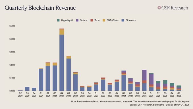 Vierteljährlicher Blockchain-Umsatz