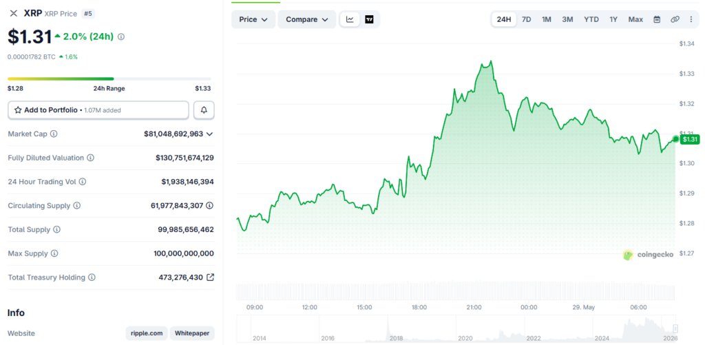 XRP-Preisdiagramm: 1,31 $, +2,0 % (24 Stunden),