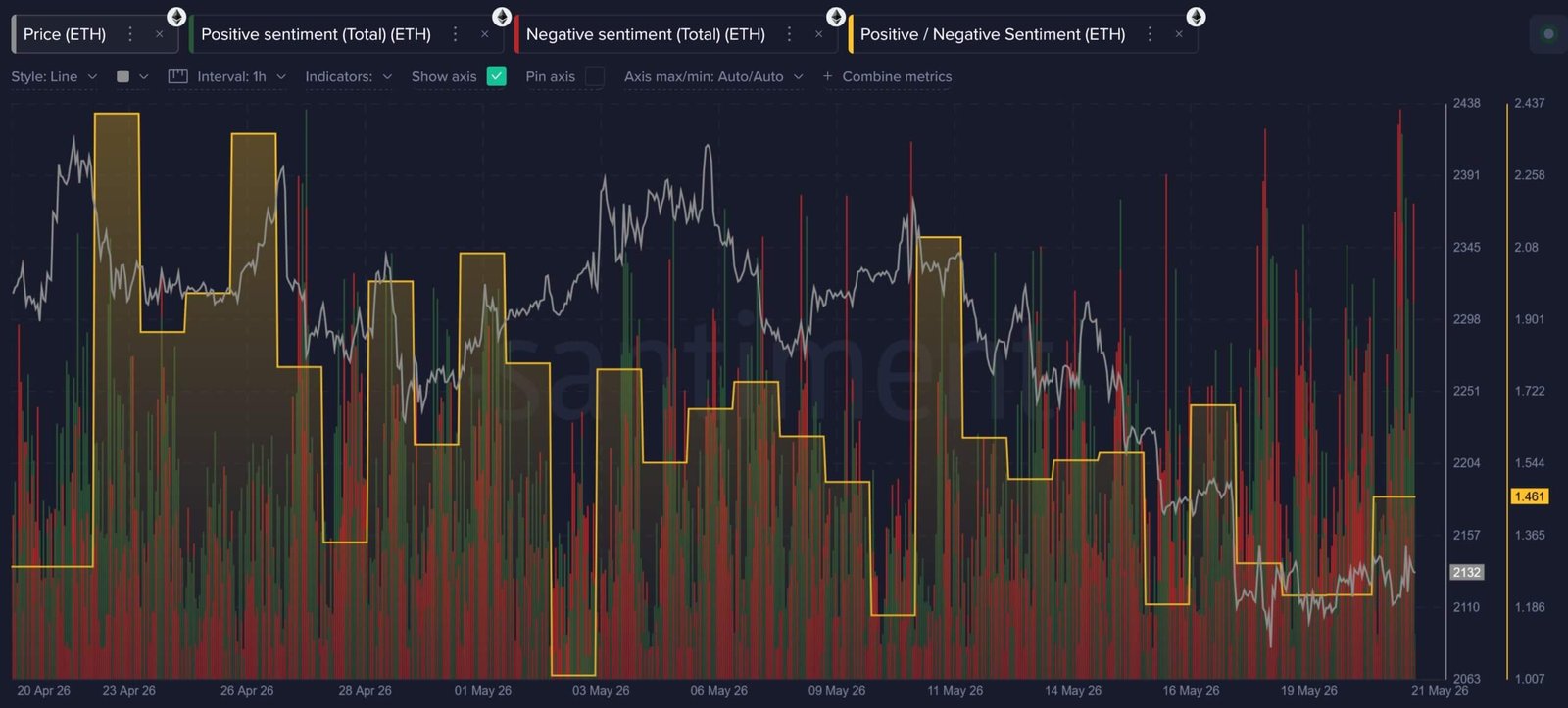 Ethereum Market Sentiment