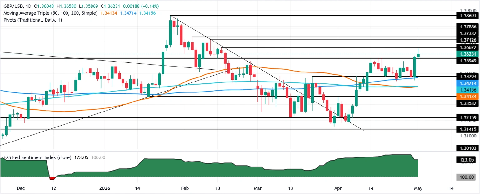 Chartanalyse GBP/USD