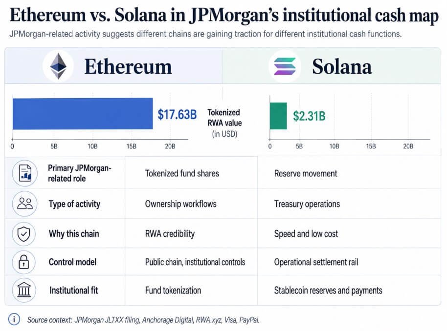 Ethereum vs. Solana in der institutionellen Cash-Map von JPMorgan