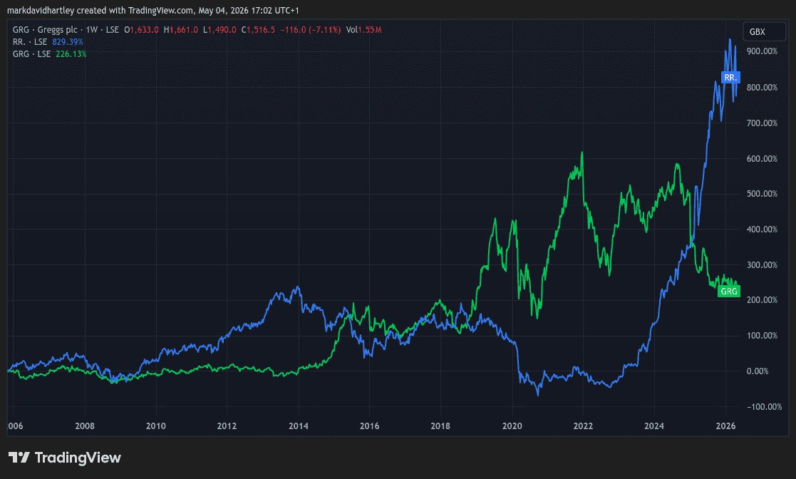 Greggs-Aktien gegen Rolls Royce