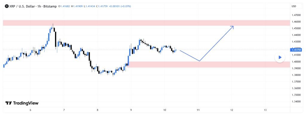 xrp 1,45 $ Tradingview-Preiszielvorhersage