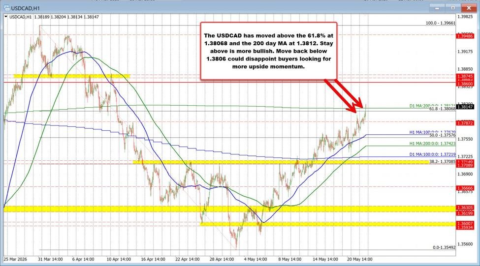 USDCAD erstreckt sich über den 200-Tage-MA.