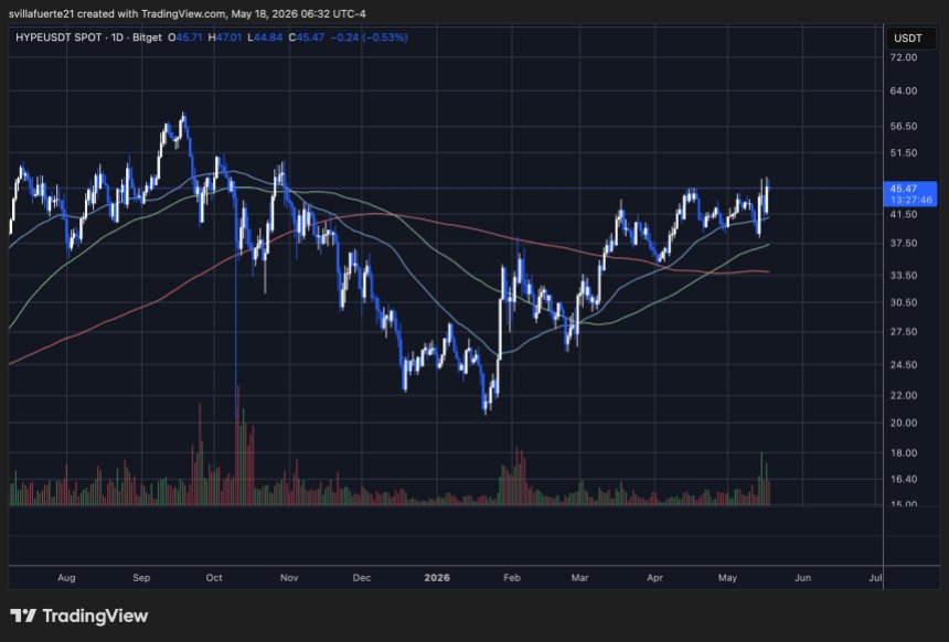 HYPE konsolidiert sich unter dem Widerstand | Quelle: HYPEUSDT-Chart auf TradingView