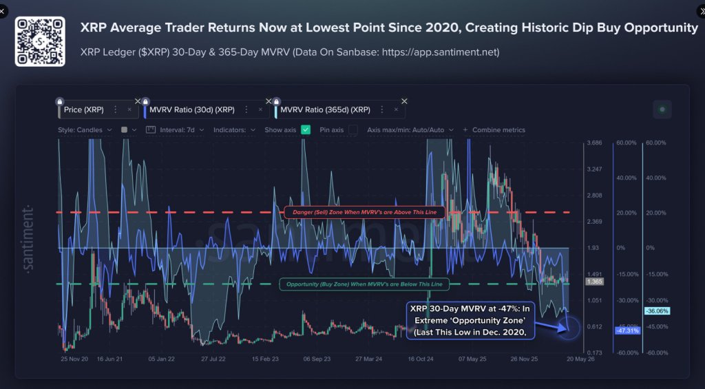 XRP-Liquidität erreicht den niedrigsten Stand seit 2019 – was passiert als nächstes?