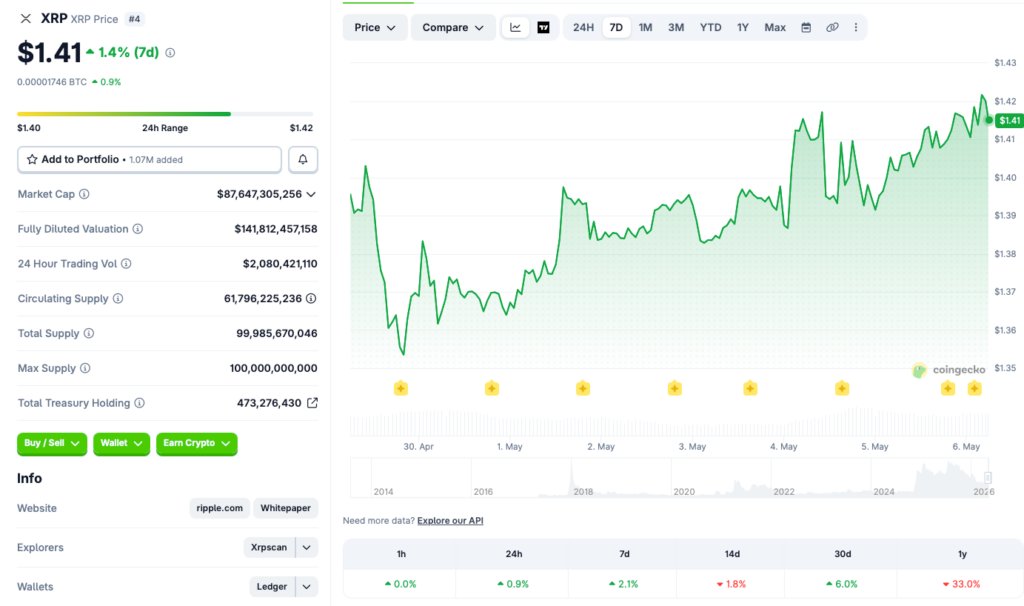 XRP-Preisdiagramm