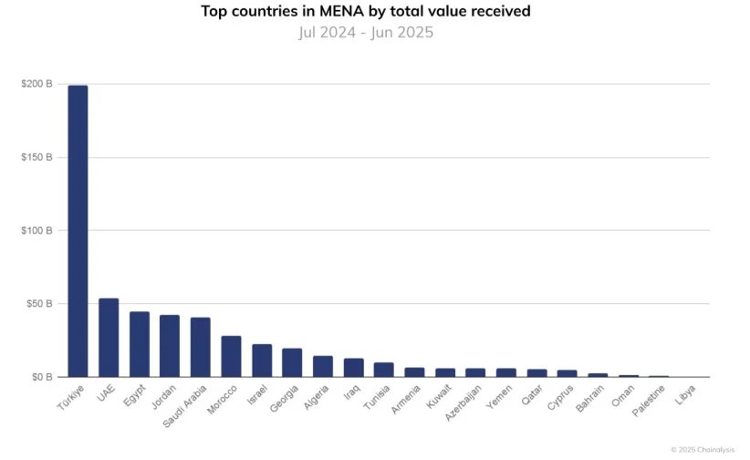 Ripple blickt auf den 200-Milliarden-Dollar-Krypto-Boom der Türkei und den vierfachen Vorsprung der VAE Ripple blickt auf den 200-Milliarden-Dollar-Krypto-Boom der Türkei und den vierfachen Vorsprung der VAE