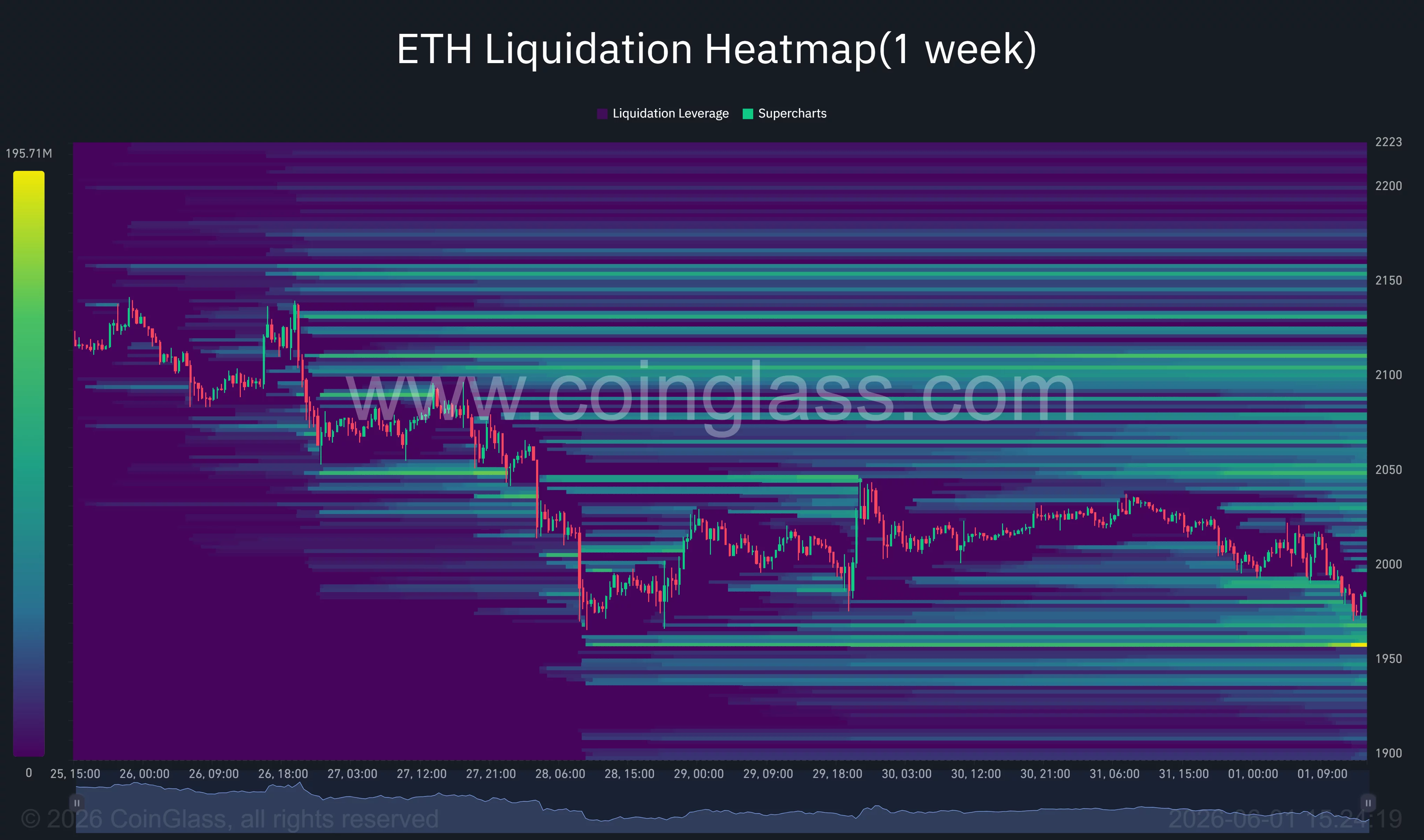 Heatmap der Ethereum-Liquidation.