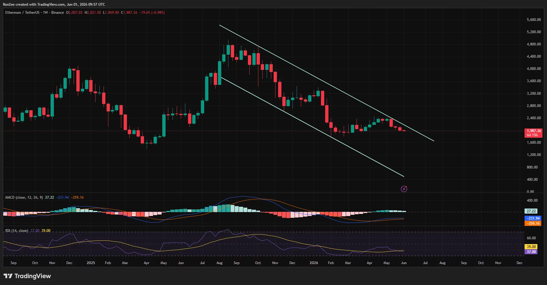 Der Ethereum-Preis wurde auf dem Wochen-Chart innerhalb eines absteigenden Parallelkanalmusters gehandelt.