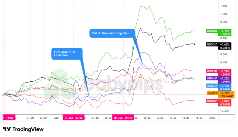 Overlay of USD vs. Majors - Chart Faster With TradingView