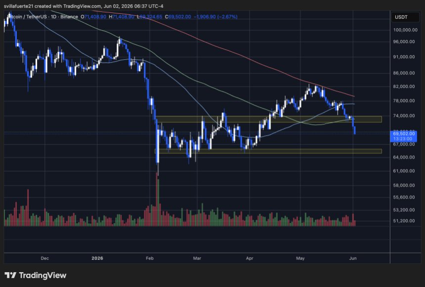 Bitcoin testet das 69.000-Dollar-Niveau | Quelle: BTCUSDT-Chart auf TradingView