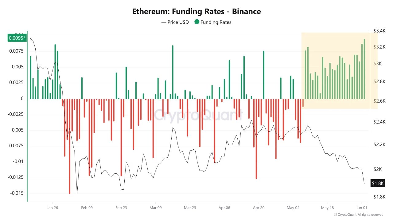 Ethereum-Finanzierungsraten – Binance | Quelle: CryptoQuant