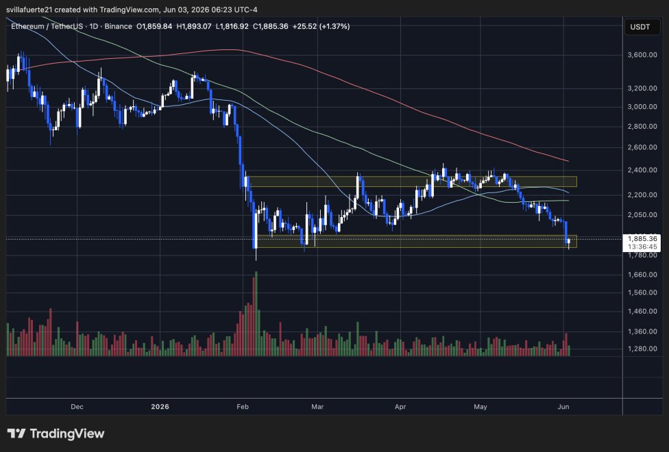 Ethereum konsolidiert sich um kritische Unterstützung | Quelle: ETHUSDT-Chart auf TradingView