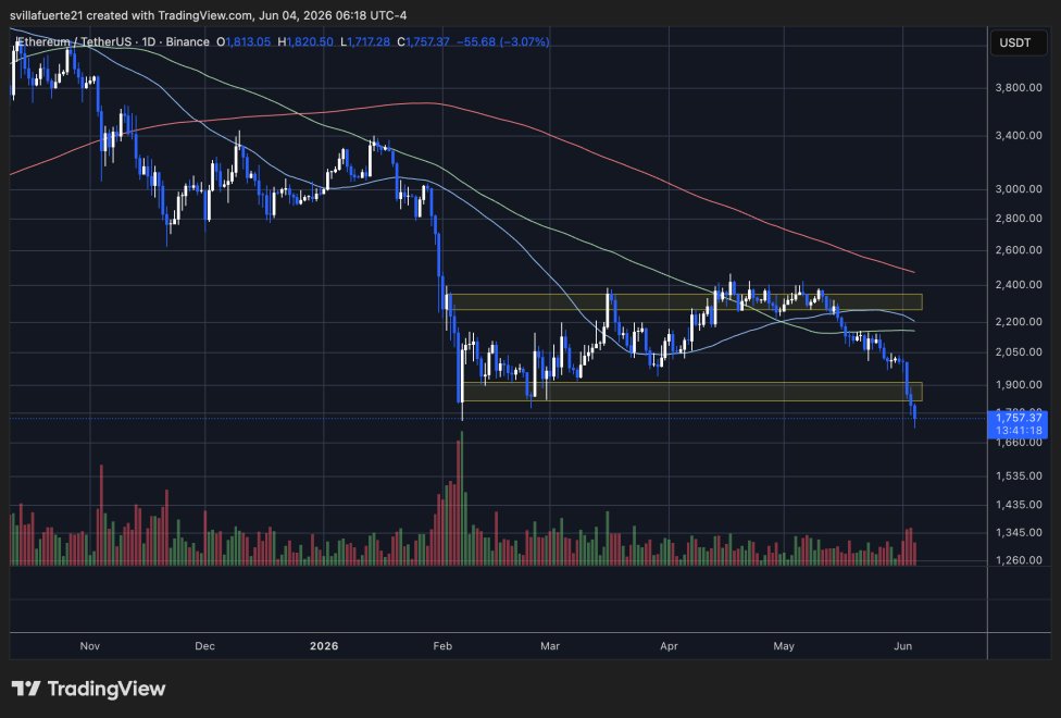 Ethereum-Handel unter der 1.800-Dollar-Marke | Quelle: ETHUSDT-Chart auf TradingView