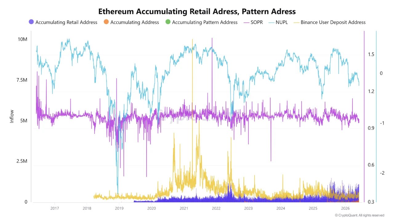 Ethereum-akkumulierende Einzelhandelsadresse | Quelle: CryptoQuant
