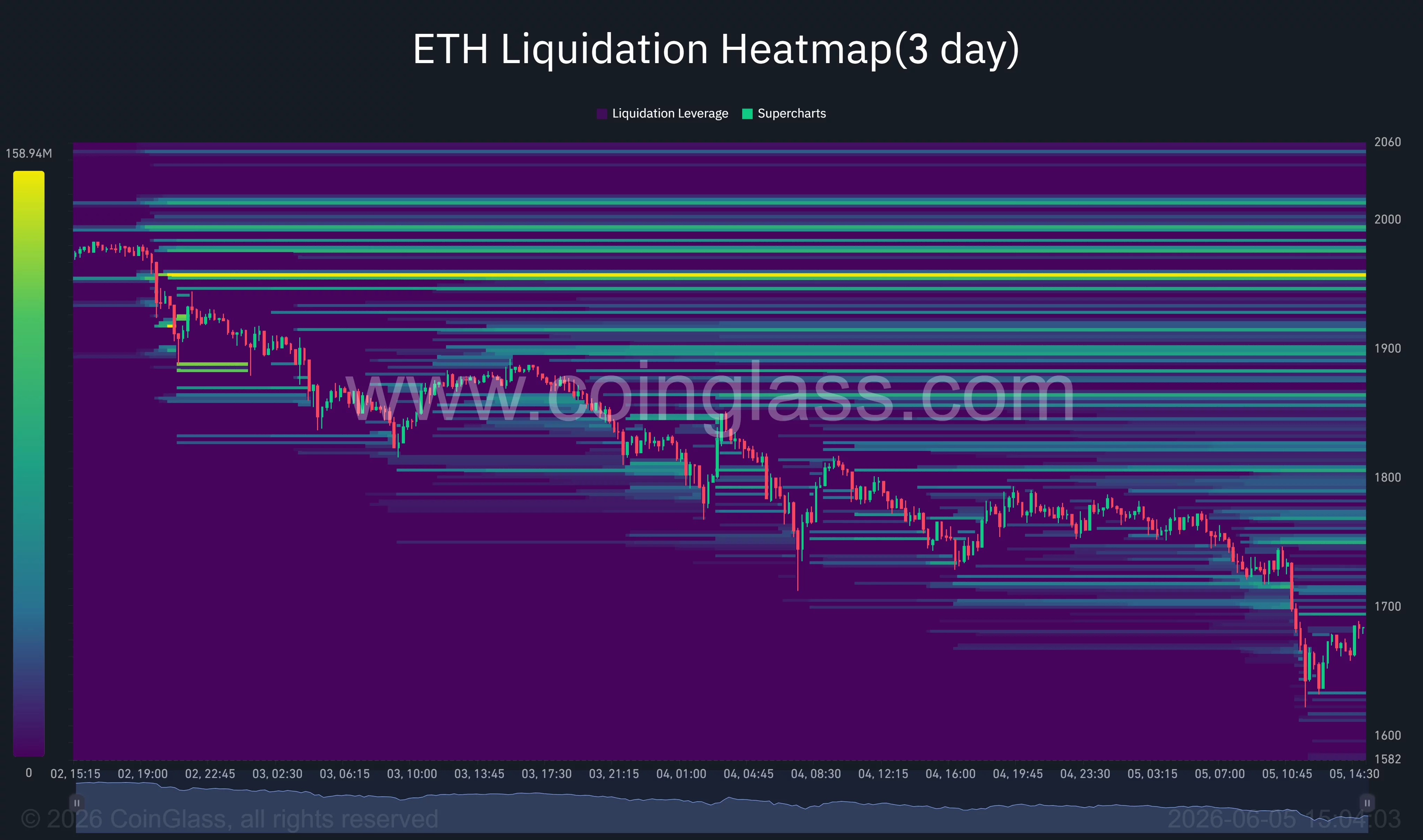 Heatmap der Ethereum-Liquidation.