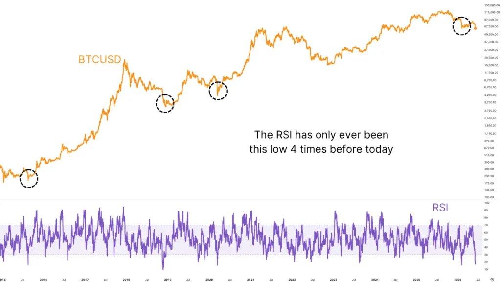 5th Worst Bitcoin Price Action Ever — I'm Buying At 99.8% Probability 2