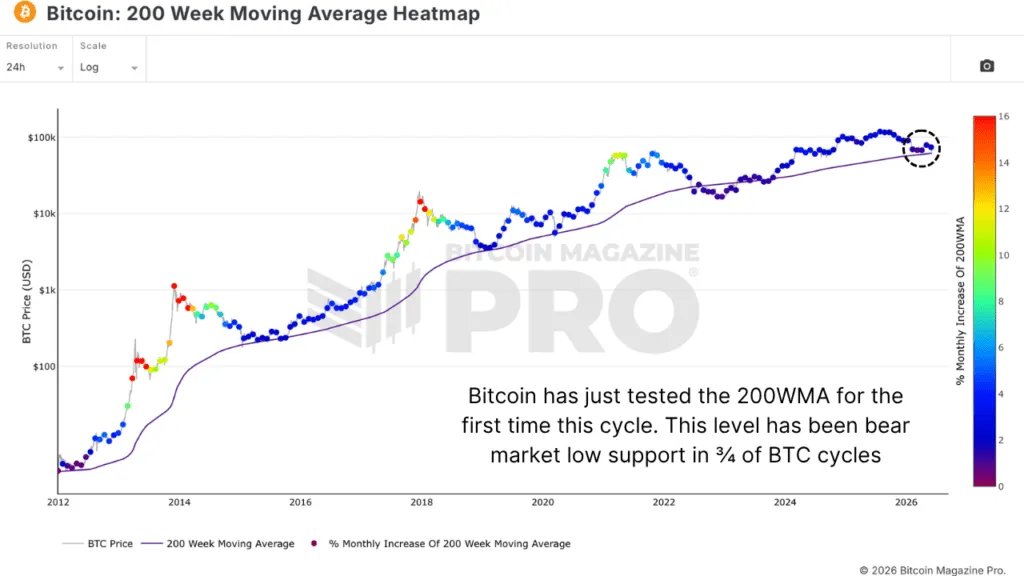 5th Worst Bitcoin Price Action Ever — I'm Buying At 99.8% Probability 3