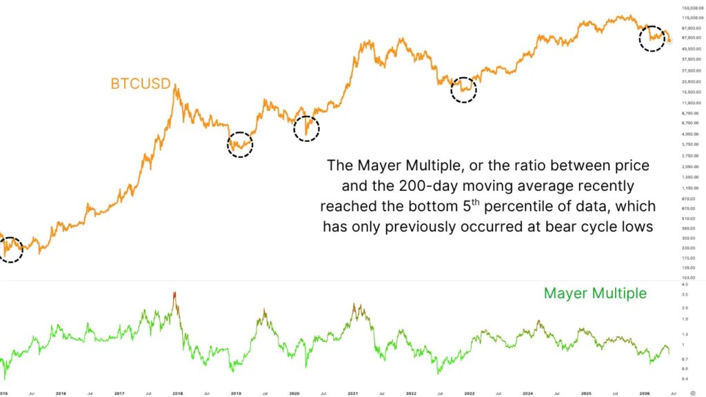 5th Worst Bitcoin Price Action Ever — I'm Buying At 99.8% Probability 5