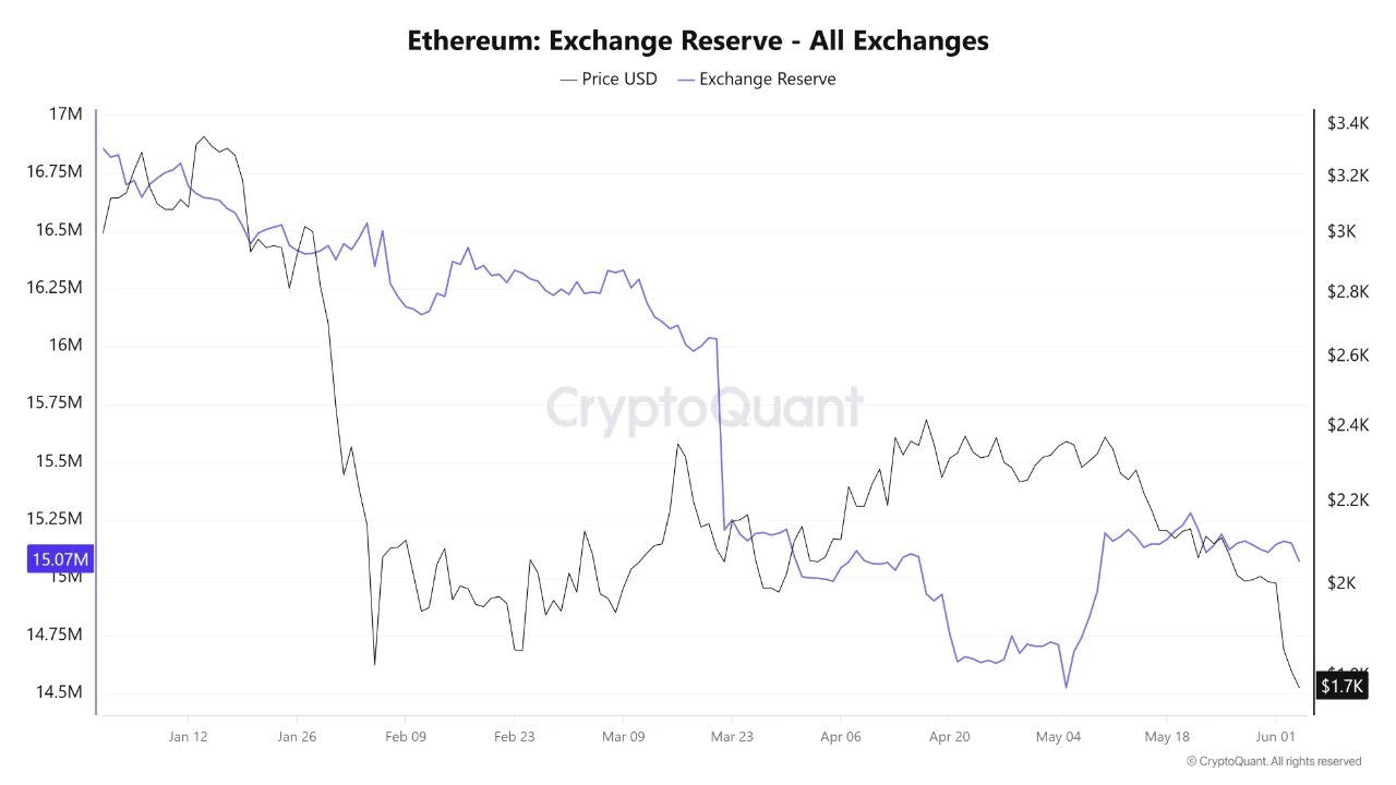 Ethereum-Börsenreserve | Quelle: CryptoQuant