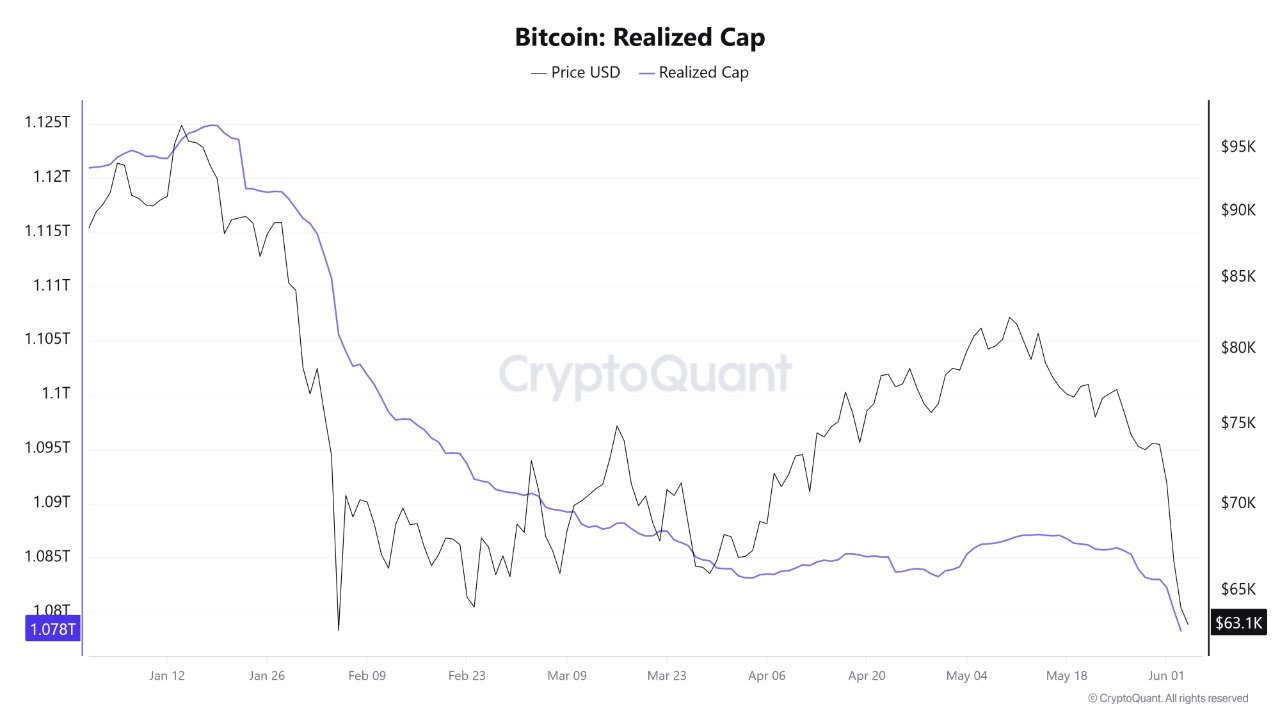 Bitcoin realisierte Obergrenze | Quelle: CryptoQuant