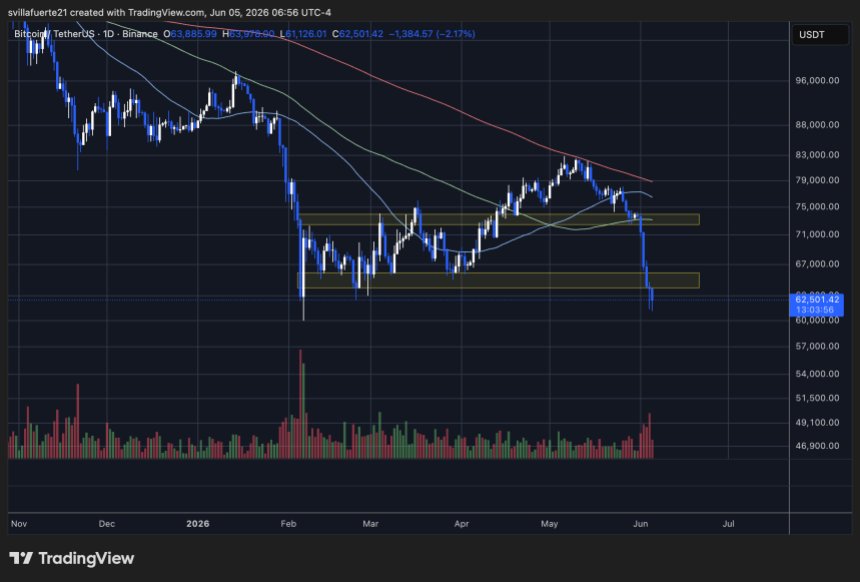 Bitcoin konsolidiert sich unter der 63.000-Dollar-Marke | Quelle: BTCUSDT-Chart auf TradingView