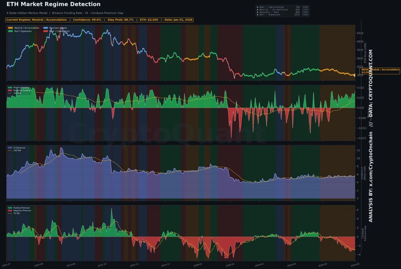 Erkennung des Ethereum-Marktregimes | Quelle: CryptoQuant