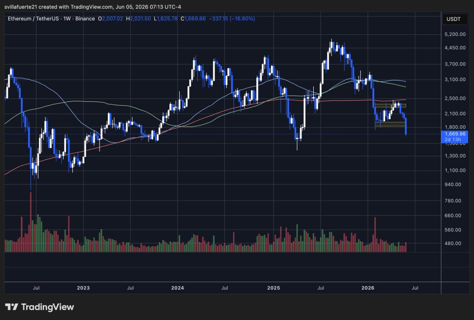 Ethereum verliert wichtiges Nachfrageniveau | Quelle: ETHUSDT-Chart auf TradingView