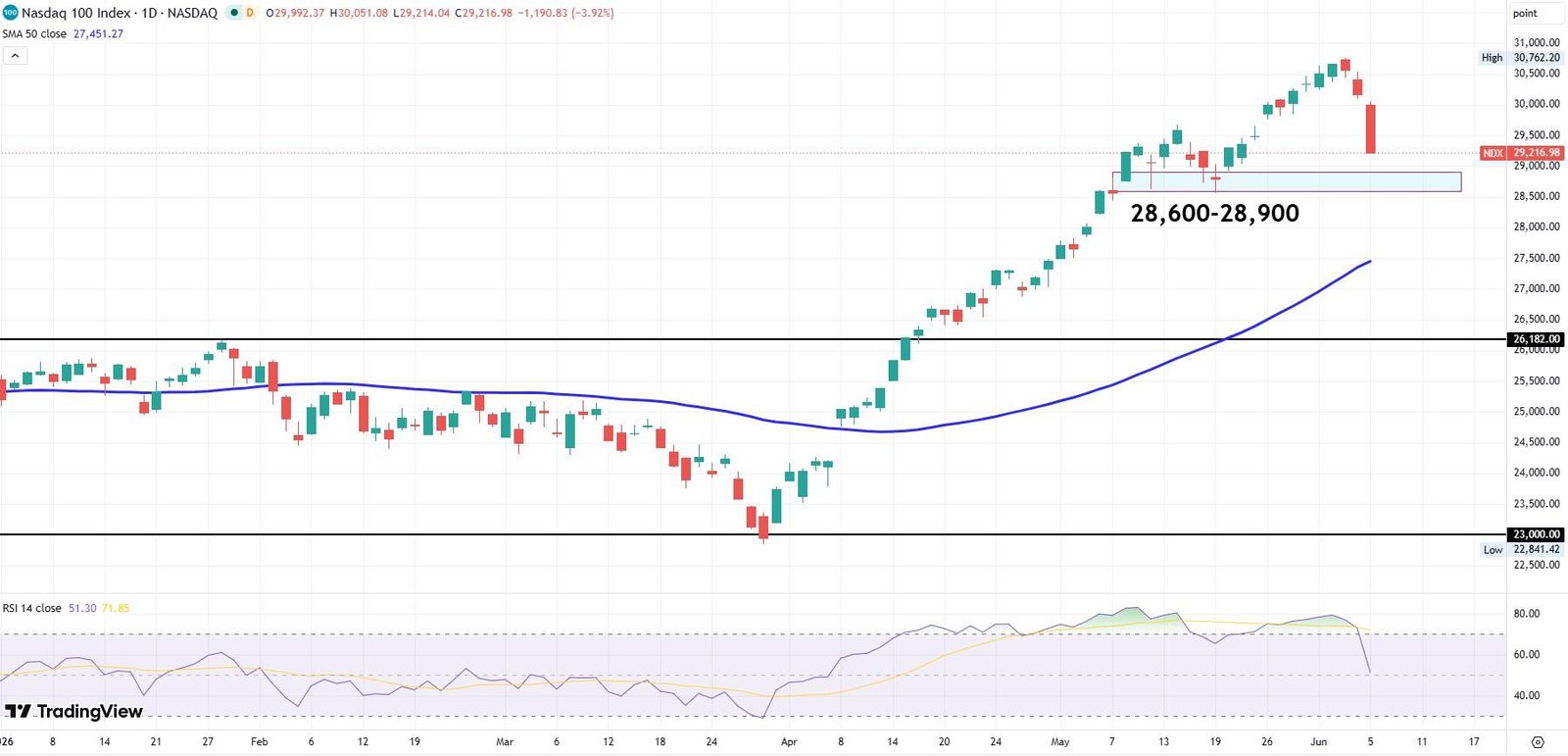 Nasdaq 100 Tageschart