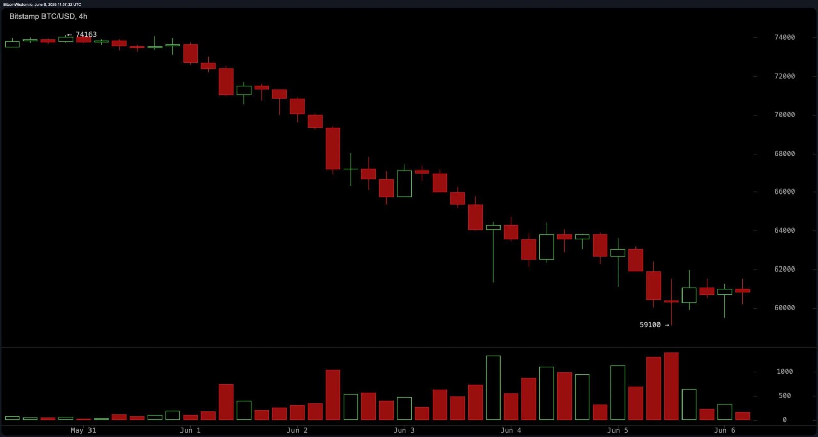 BTC/USD 4-Stunden-Chart am Samstag. 