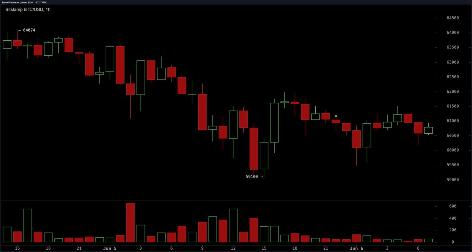 BTC/USD 1-Stunden-Chart am Samstag. 