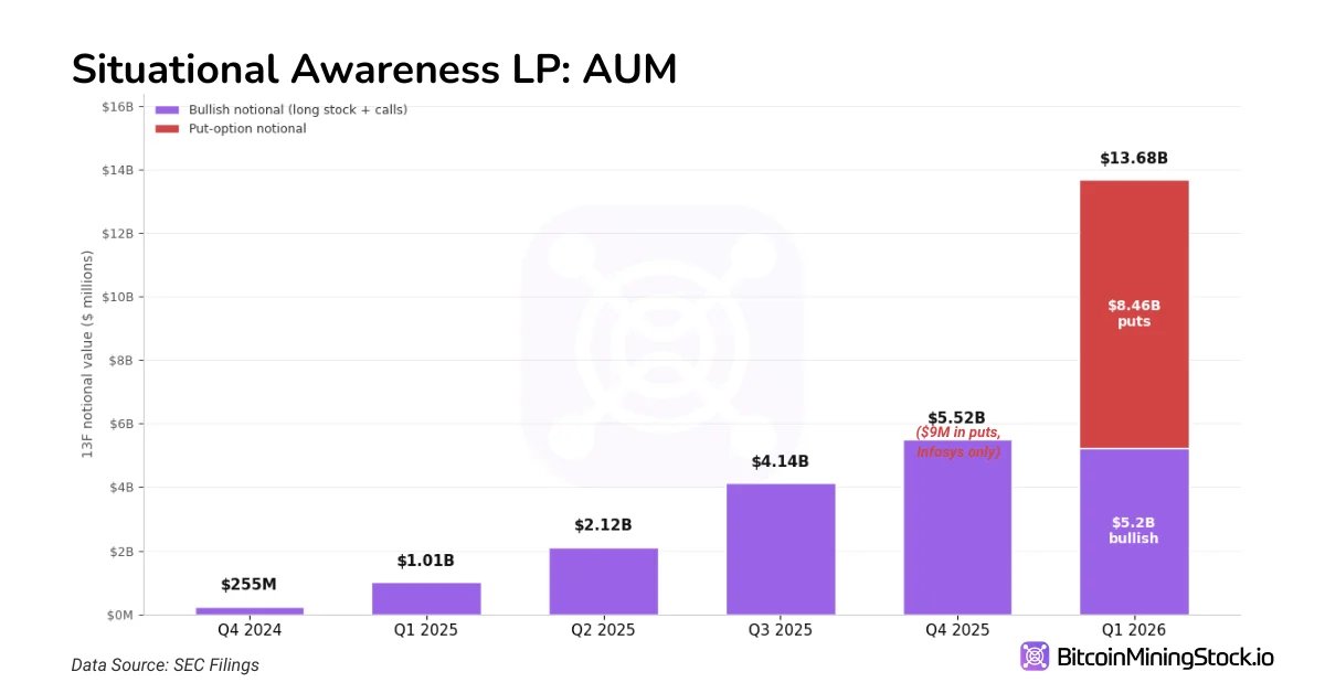 Von 255 Millionen US-Dollar auf 13,7 Milliarden US-Dollar in 6 Quartalen: Leopold Aschenbrenners massive Wette auf KI-Infrastruktur BitcoinMiningStock.io-Diagramm.