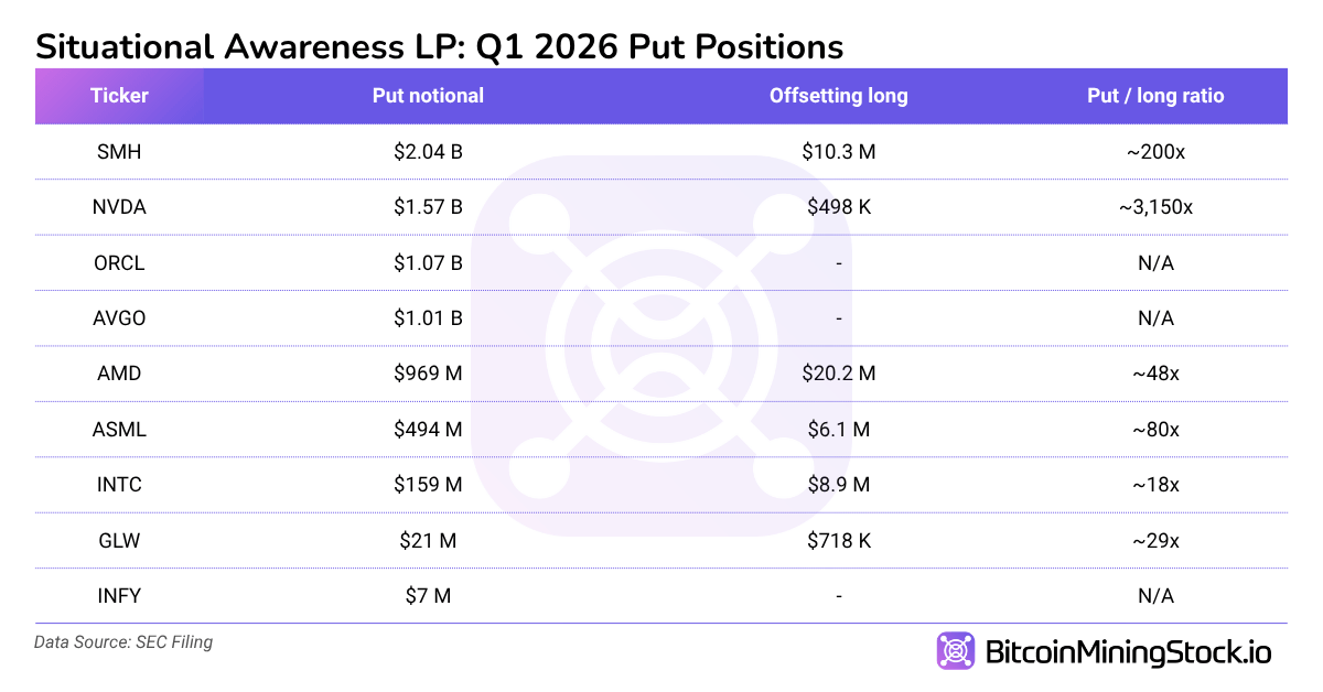 Von 255 Millionen US-Dollar auf 13,7 Milliarden US-Dollar in 6 Quartalen: Leopold Aschenbrenners massive Wette auf KI-Infrastruktur BitcoinMiningStock.io-Diagramm.