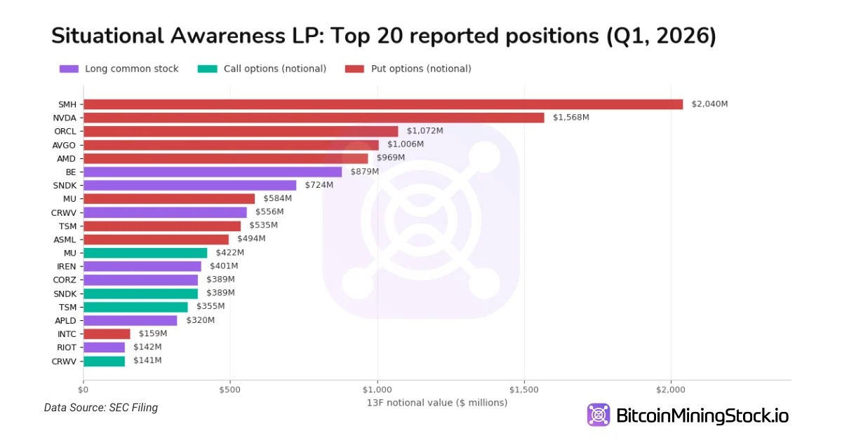Von 255 Millionen US-Dollar auf 13,7 Milliarden US-Dollar in 6 Quartalen: Leopold Aschenbrenners massive Wette auf KI-Infrastruktur BitcoinMiningStock.io-Diagramm.