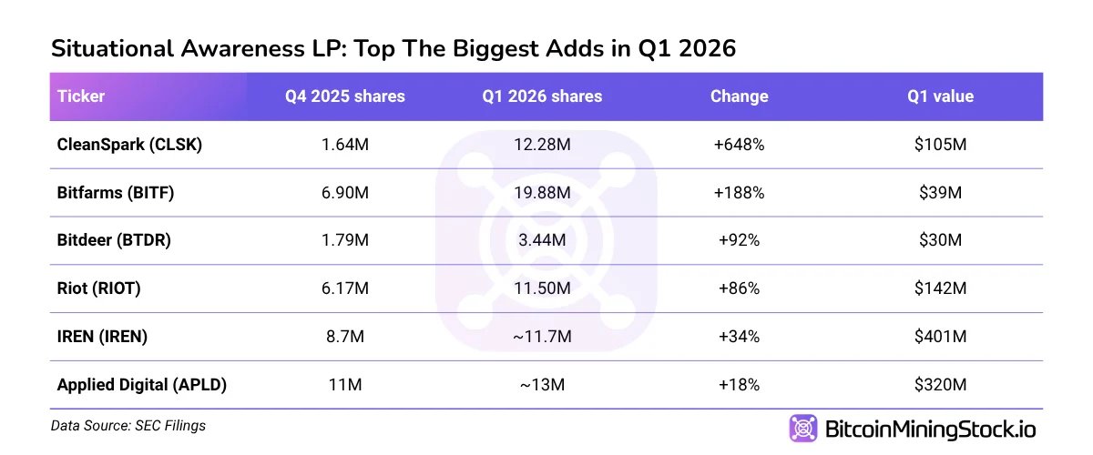 Von 255 Millionen US-Dollar auf 13,7 Milliarden US-Dollar in 6 Quartalen: Leopold Aschenbrenners massive Wette auf KI-Infrastruktur BitcoinMiningStock.io-Diagramm.