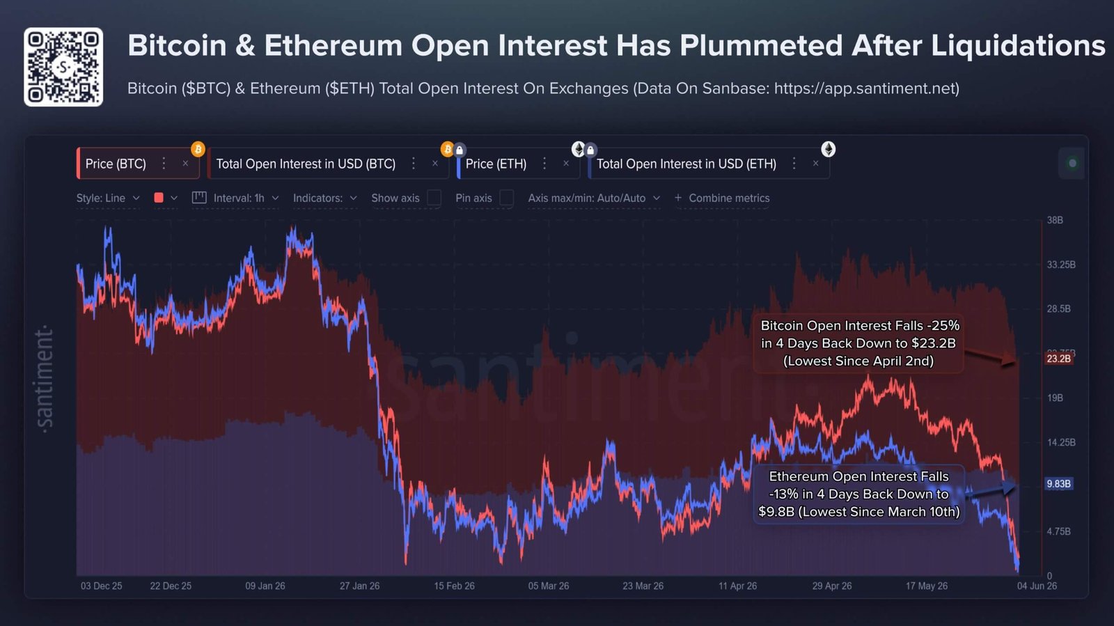 Offenes Interesse an Bitcoin und Ethereum